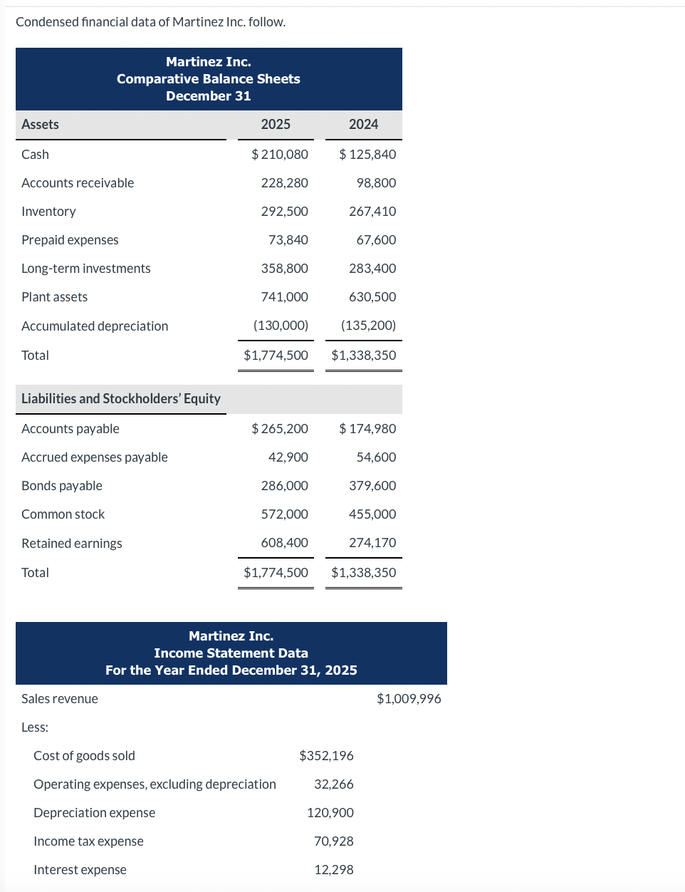 Condensed financial data of Martinez Inc. follow.