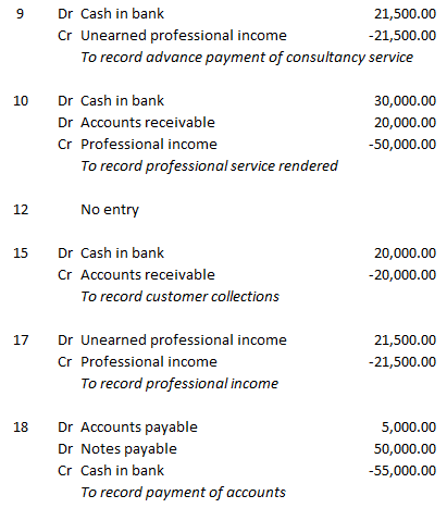 General ledger and Trial Balance of this journal