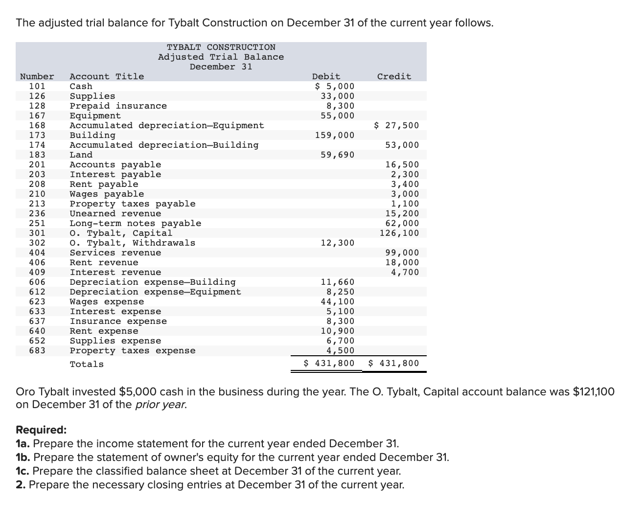 The adjusted trial balance for Tybalt