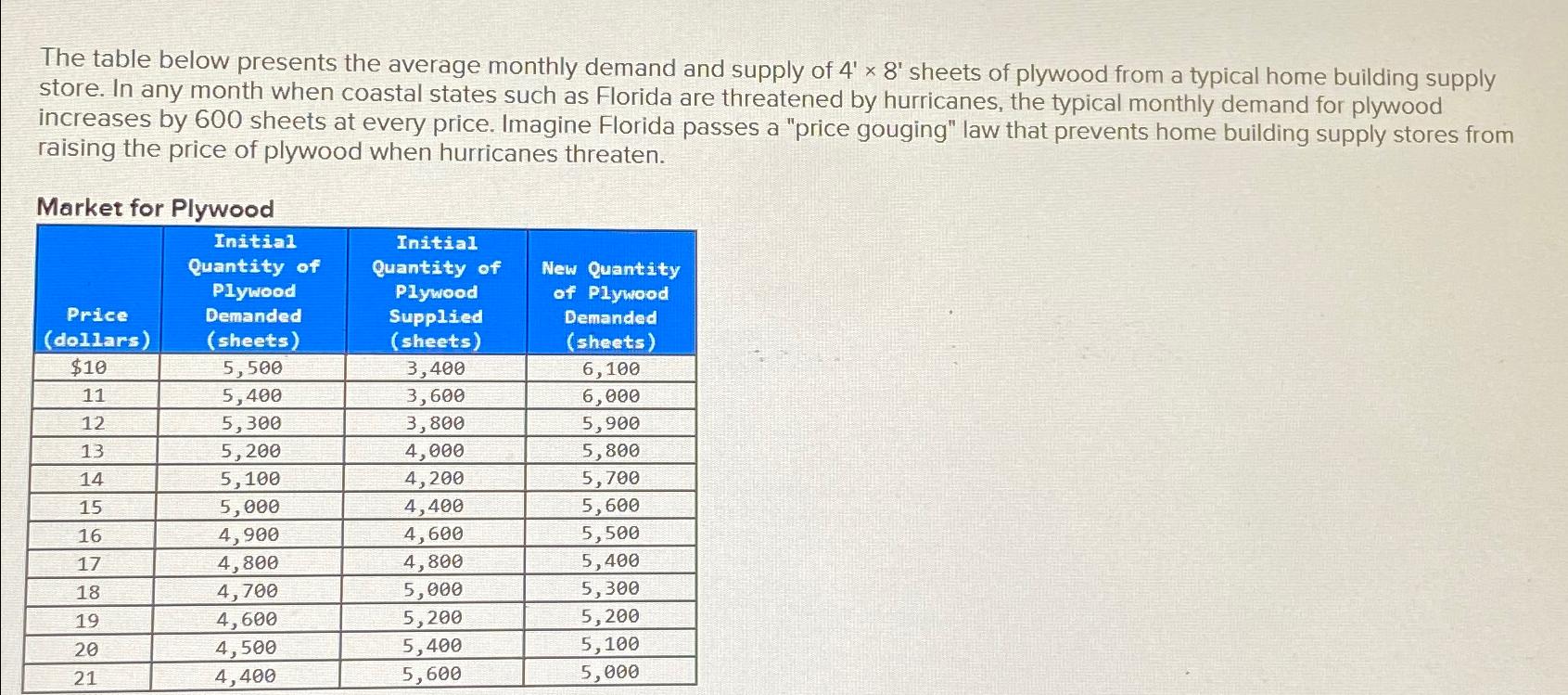The table below presents the average monthly