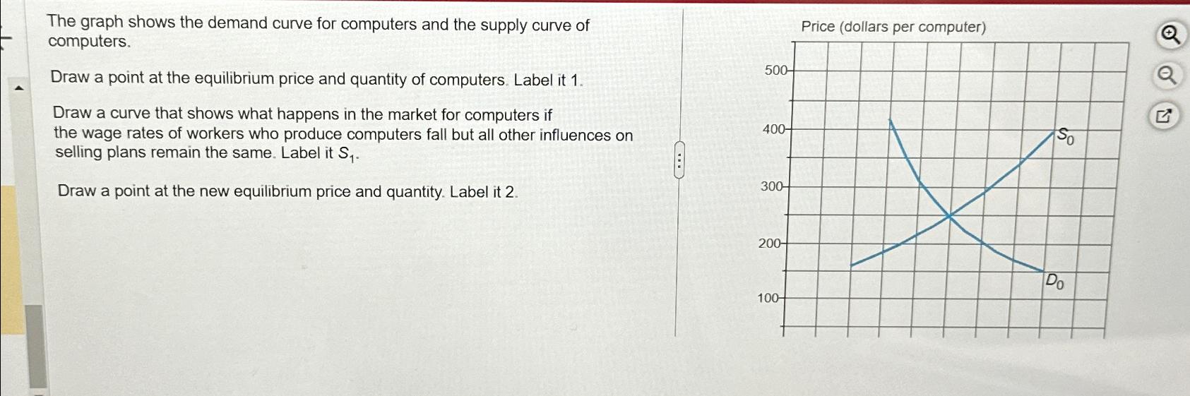 The graph shows the demand curve for computers