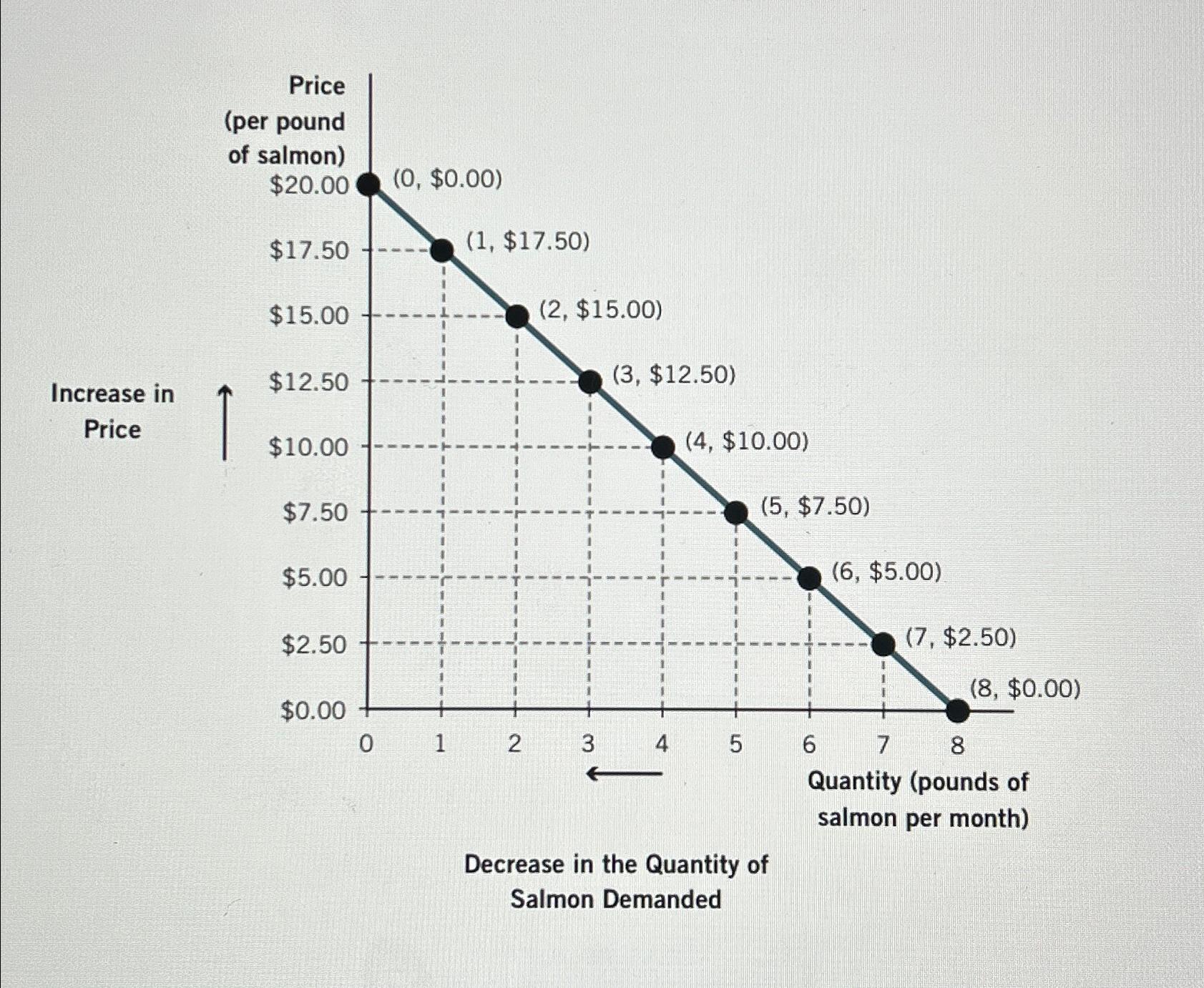 Decrease in the Quantity of Salmon Demanded