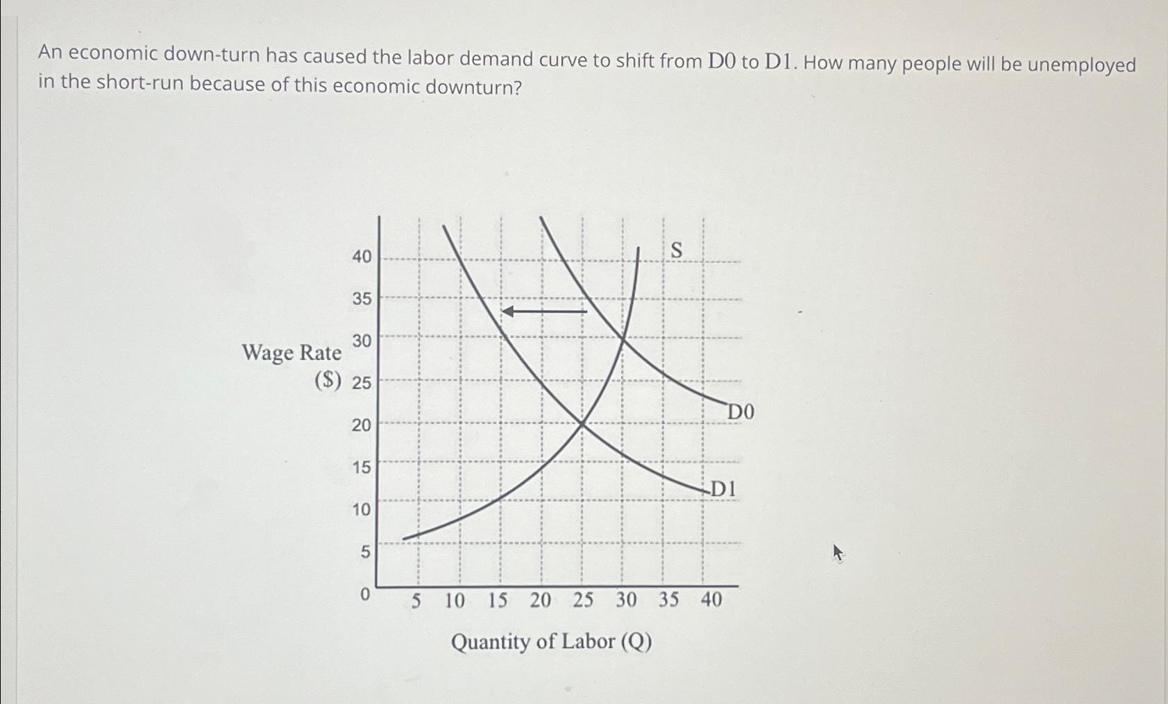 An economic down - turn has caused the labor