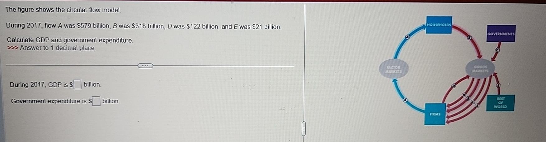 The figure shows the circular flow model. During