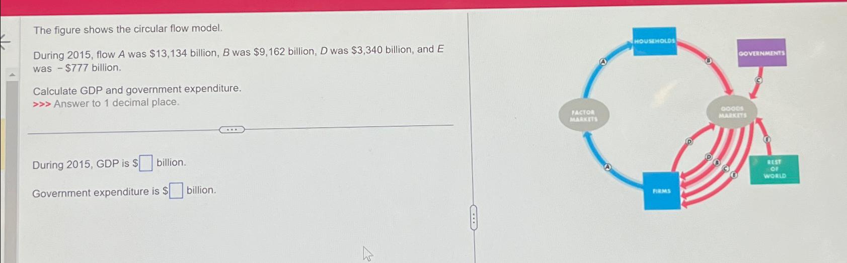The figure shows the circular flow model. During