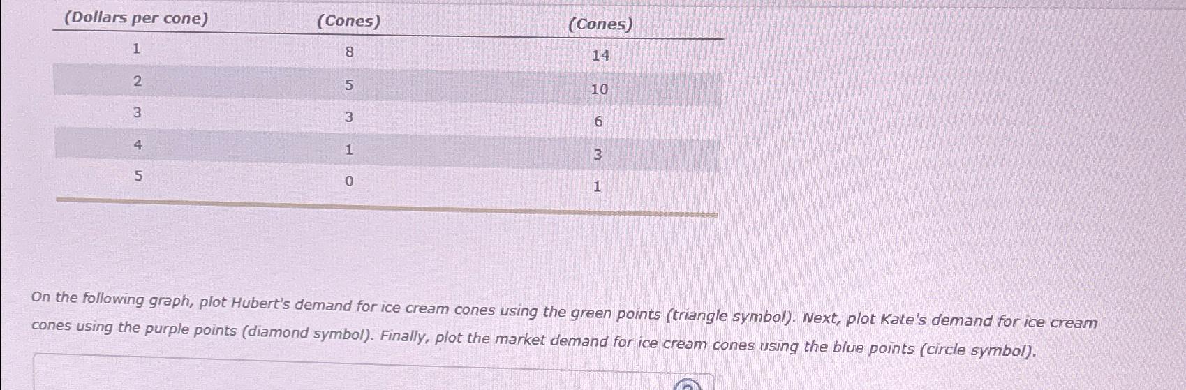 \ table [ [ ( Dollars per cone ) , ( Cones ) , (