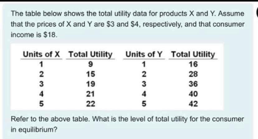 The table below shows the total utility data for