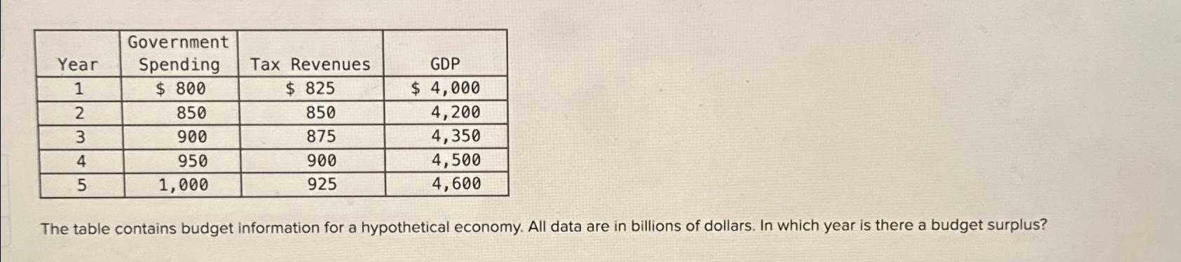 \ table [ [ Year , \ table [ [ Government ] , [