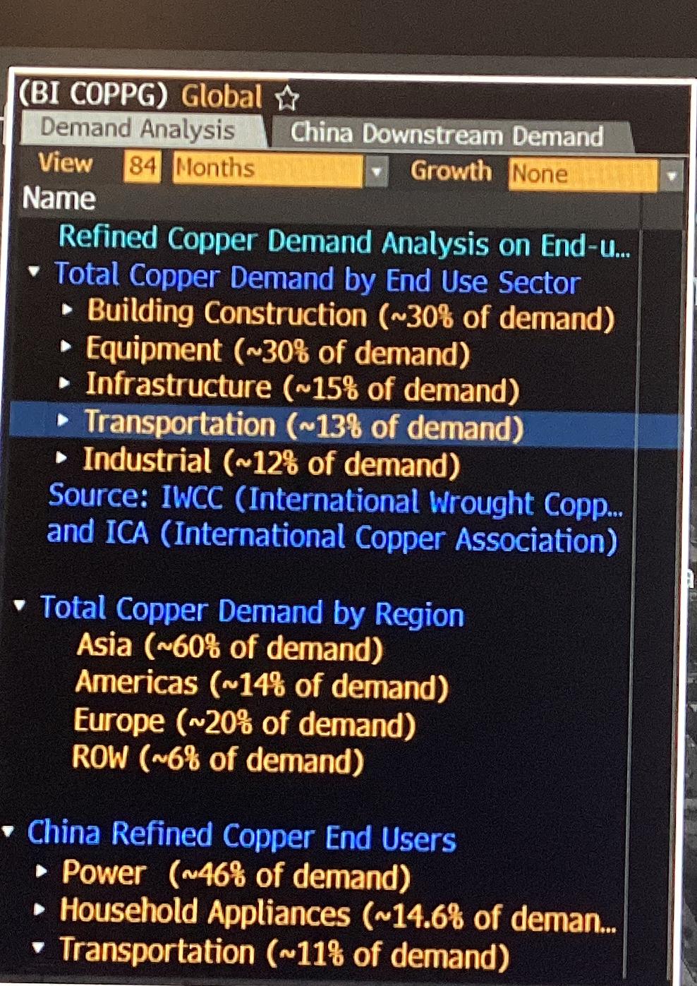 Here is a table from the BI COPPG dashboard which
