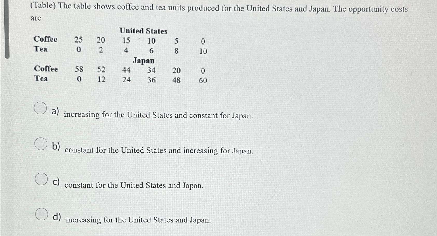 ( Table ) The table shows coffee and tea units
