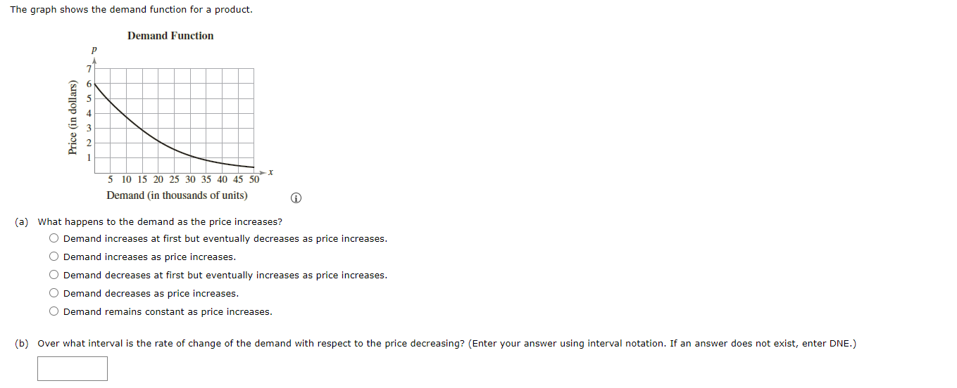 The graph shows the demand function for a