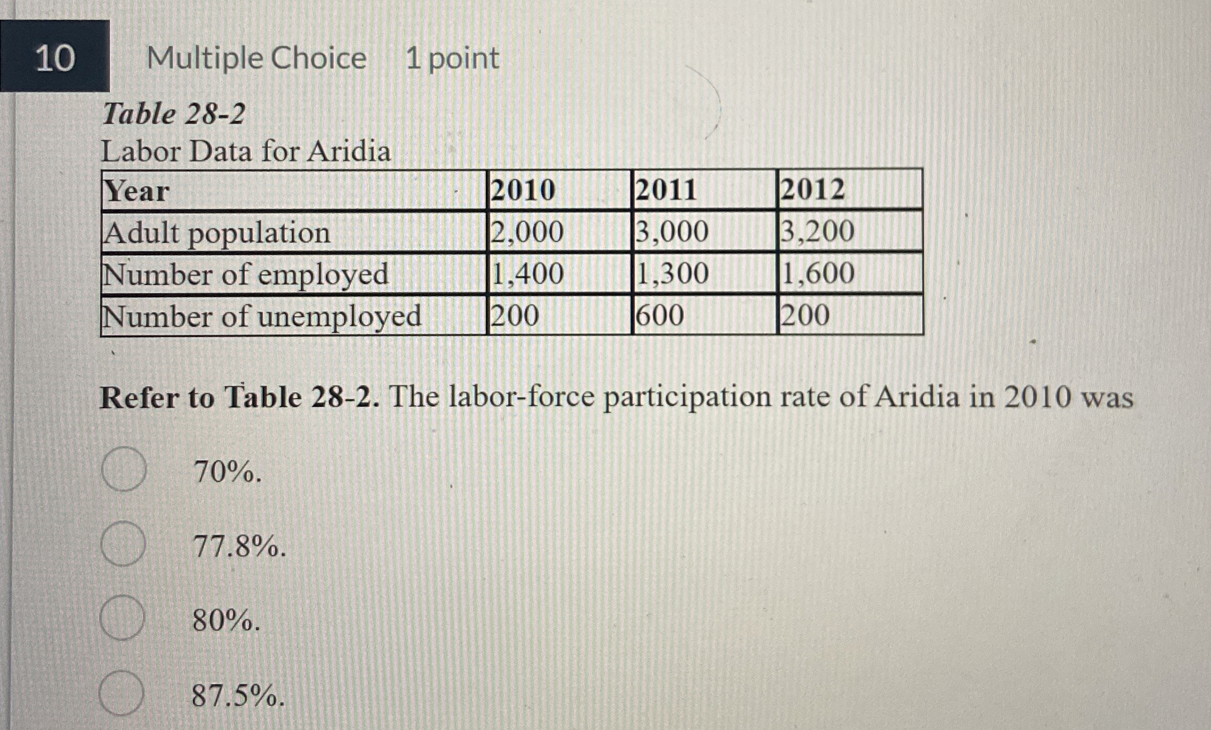 1 0 Multiple Choice 1 point Table 2 8 - 2 Labor