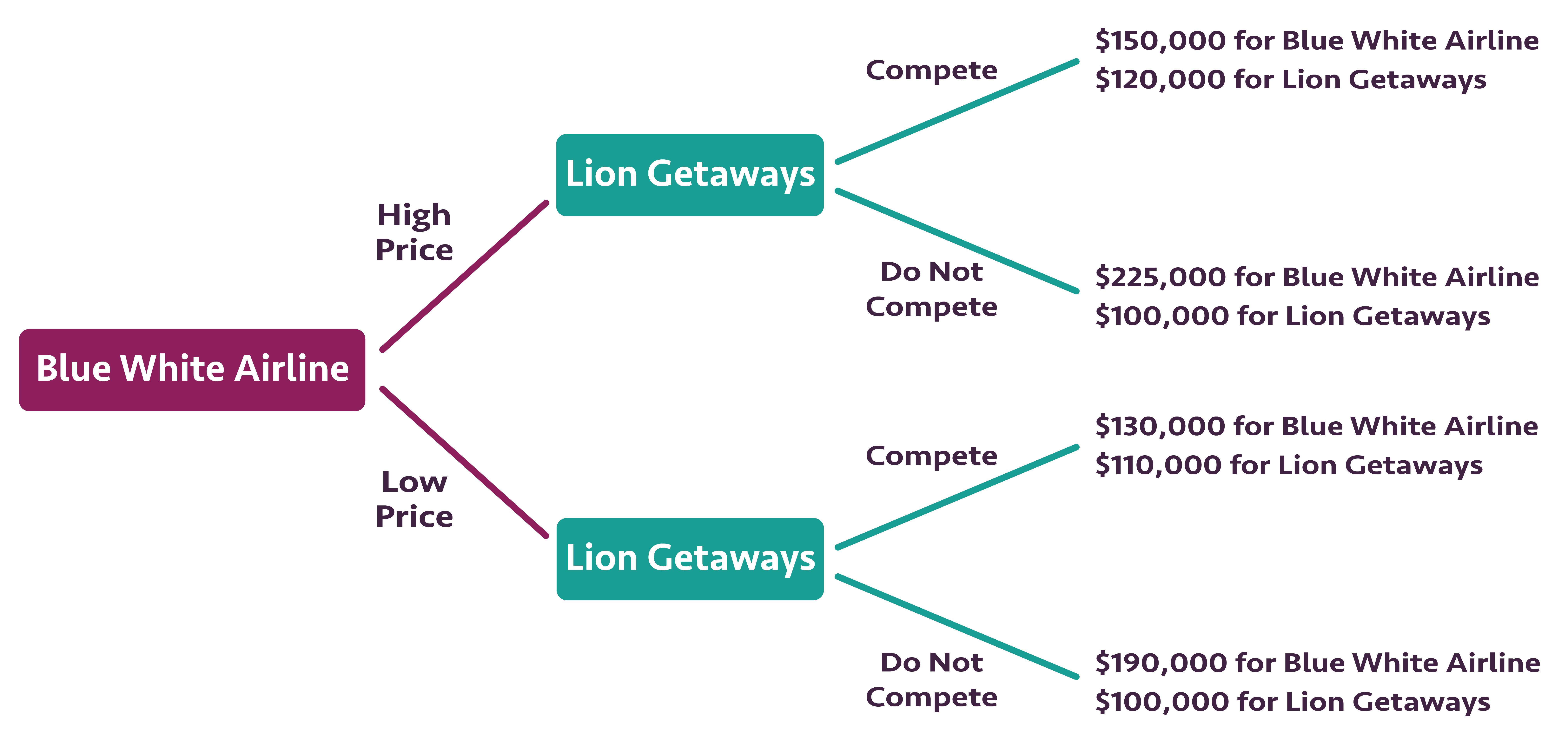 Consider the sequential game shown below, where