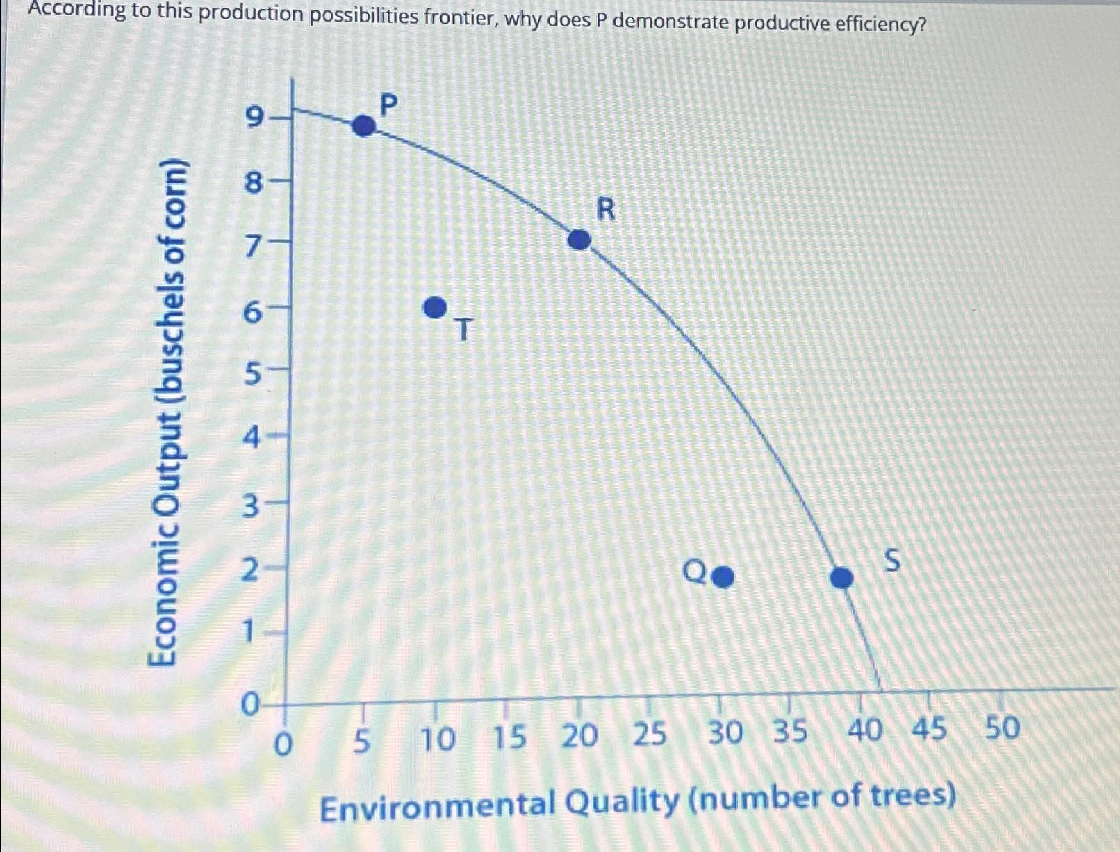 According to this production possibilities