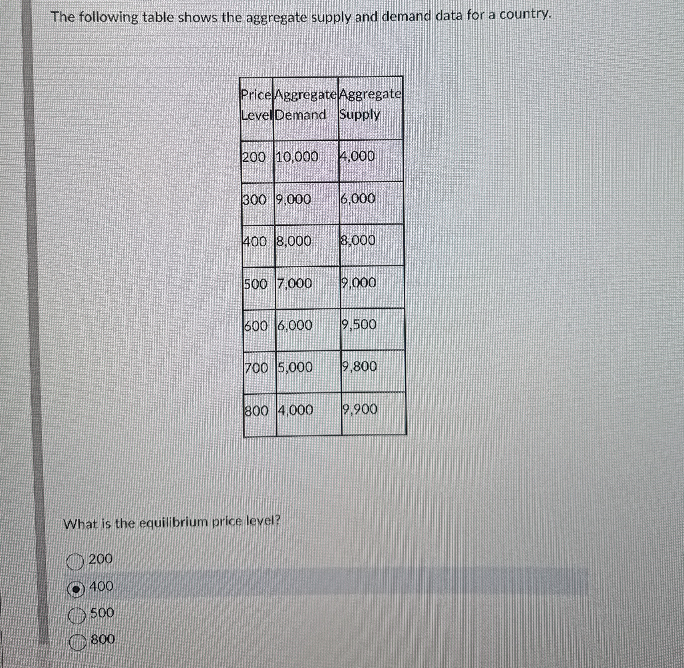 The following table shows the aggregate supply
