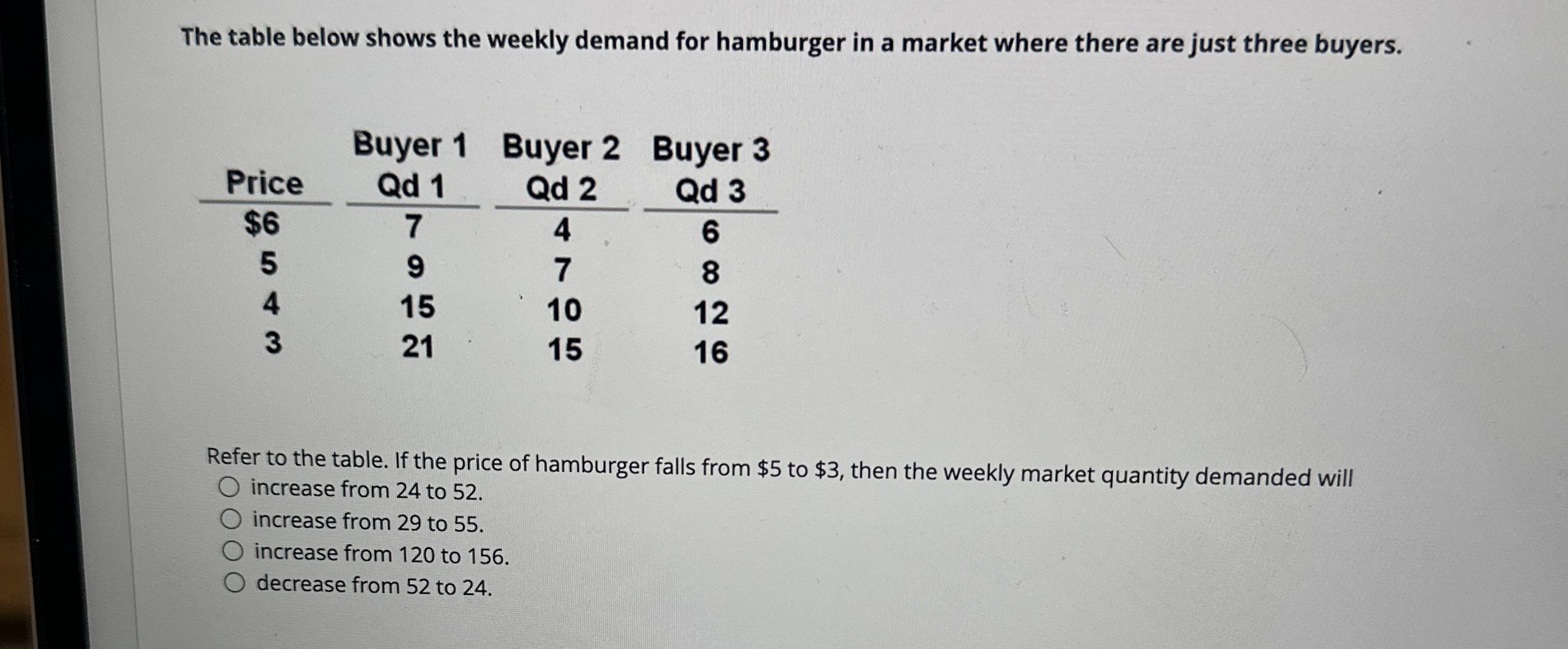 The table below shows the weekly demand for