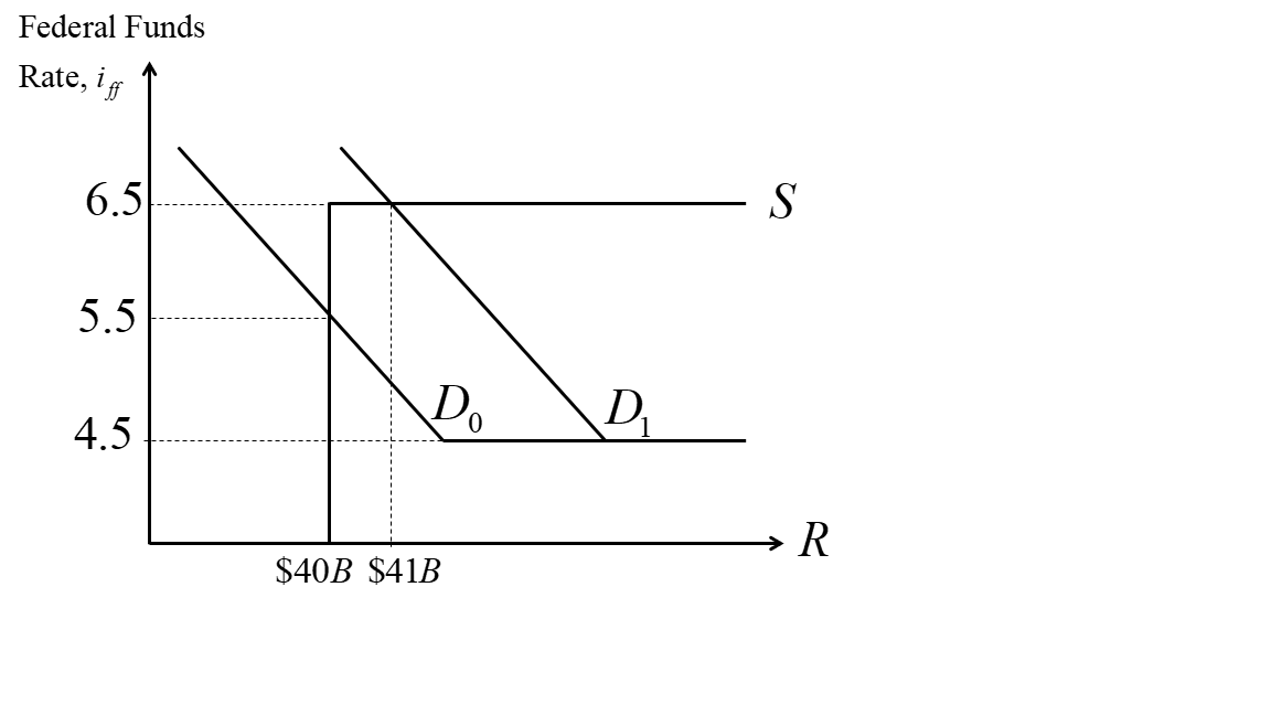 Suppose the demand for reserves i s initially D 0