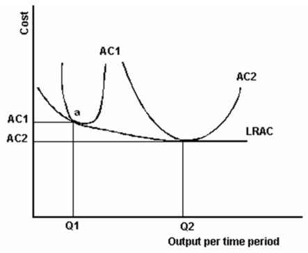 Refer to the graph above to answer this question.
