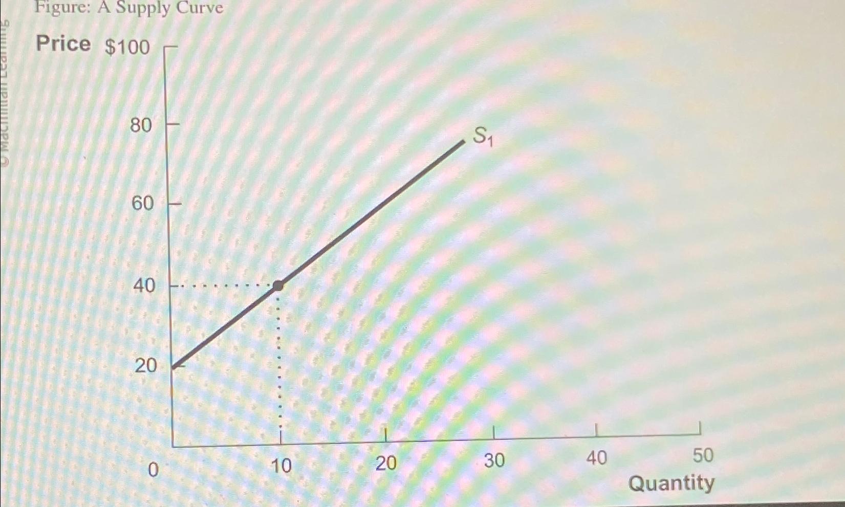 Figure: A Supply Curve Price