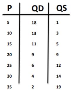 True or False. If the store charging $ 3 5 for a