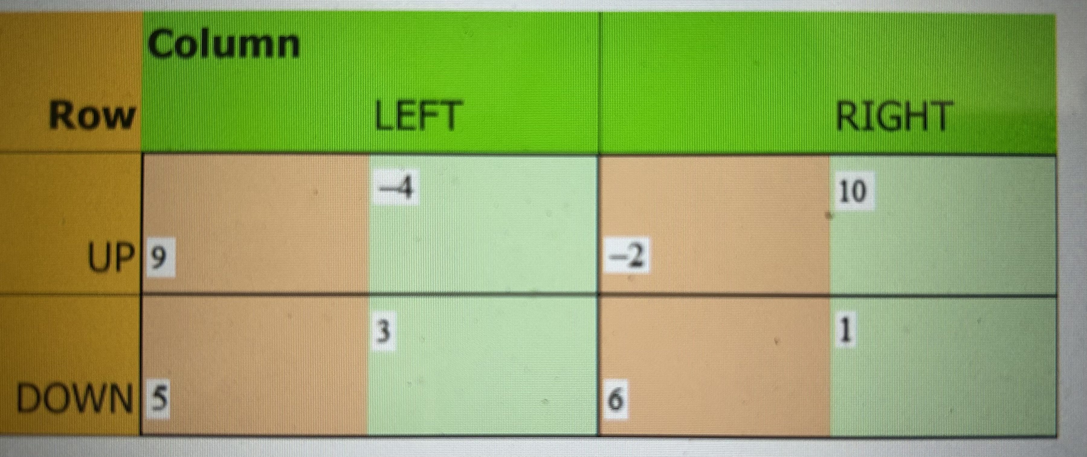 Normal Form Game: The table below provides a