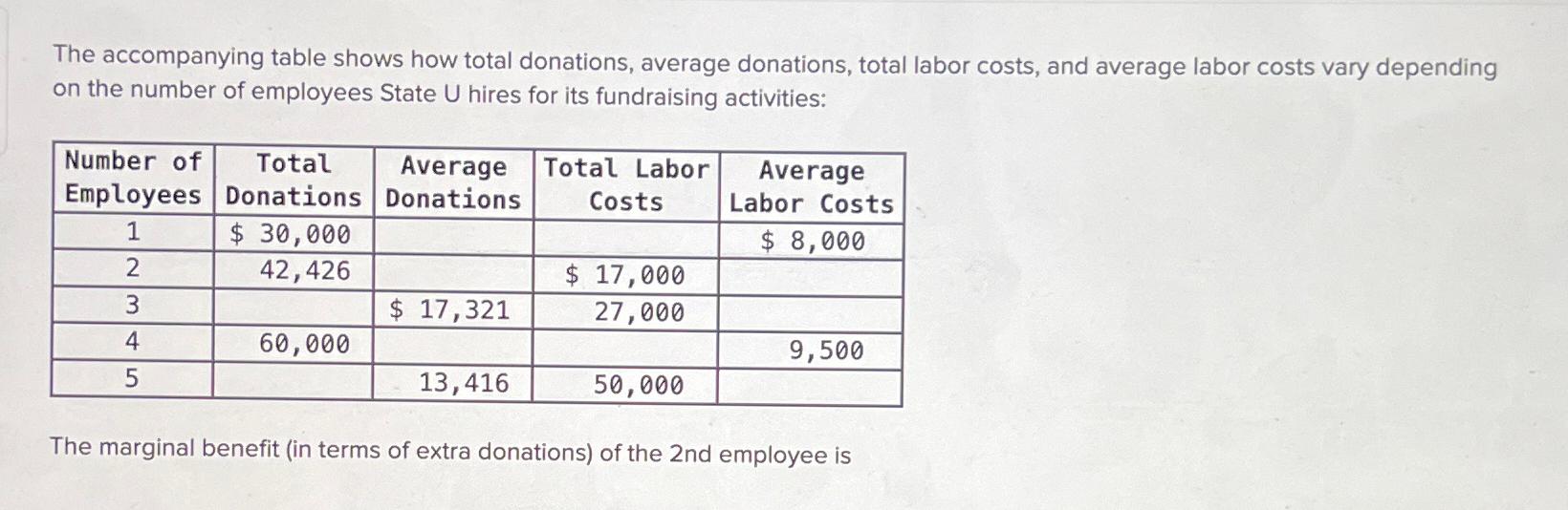 The accompanying table shows how total donations,