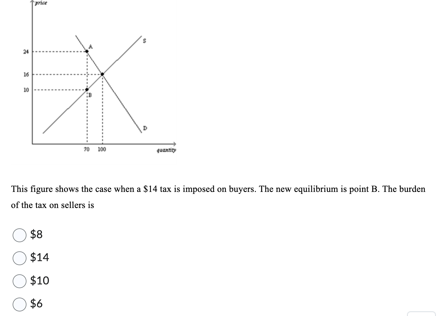 This figure shows the case when a $ 1 4 tax is