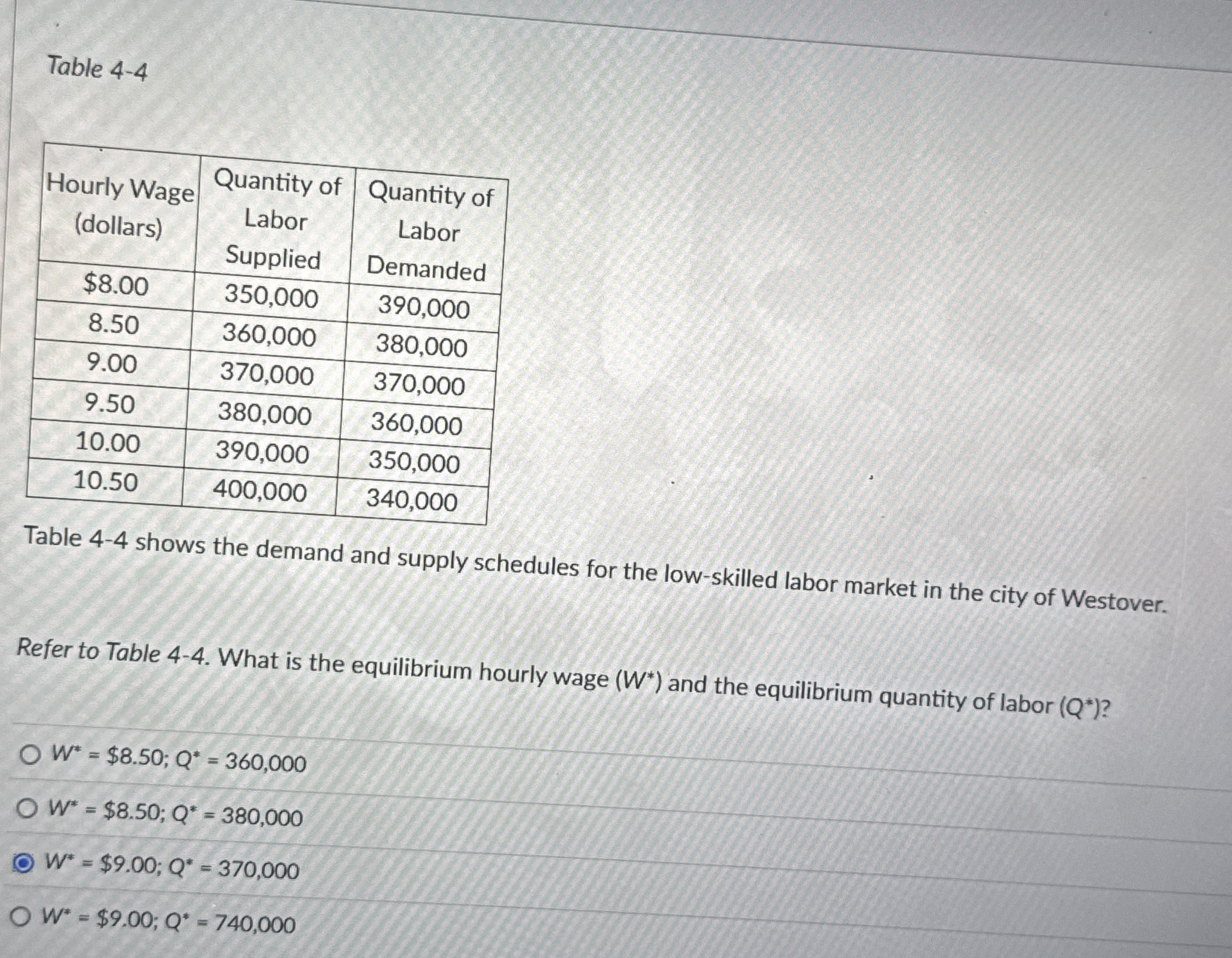 Table 4 - 4 \ table [ [ \ table [ [ Hourly Wage ]