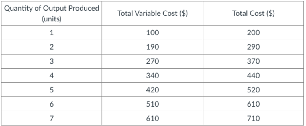 If there is only one variable input, diminishing