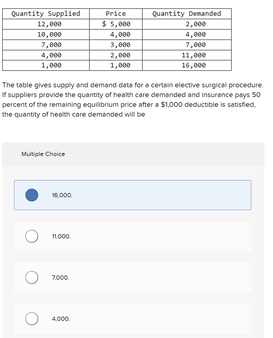 The table gives supply and demand data for a