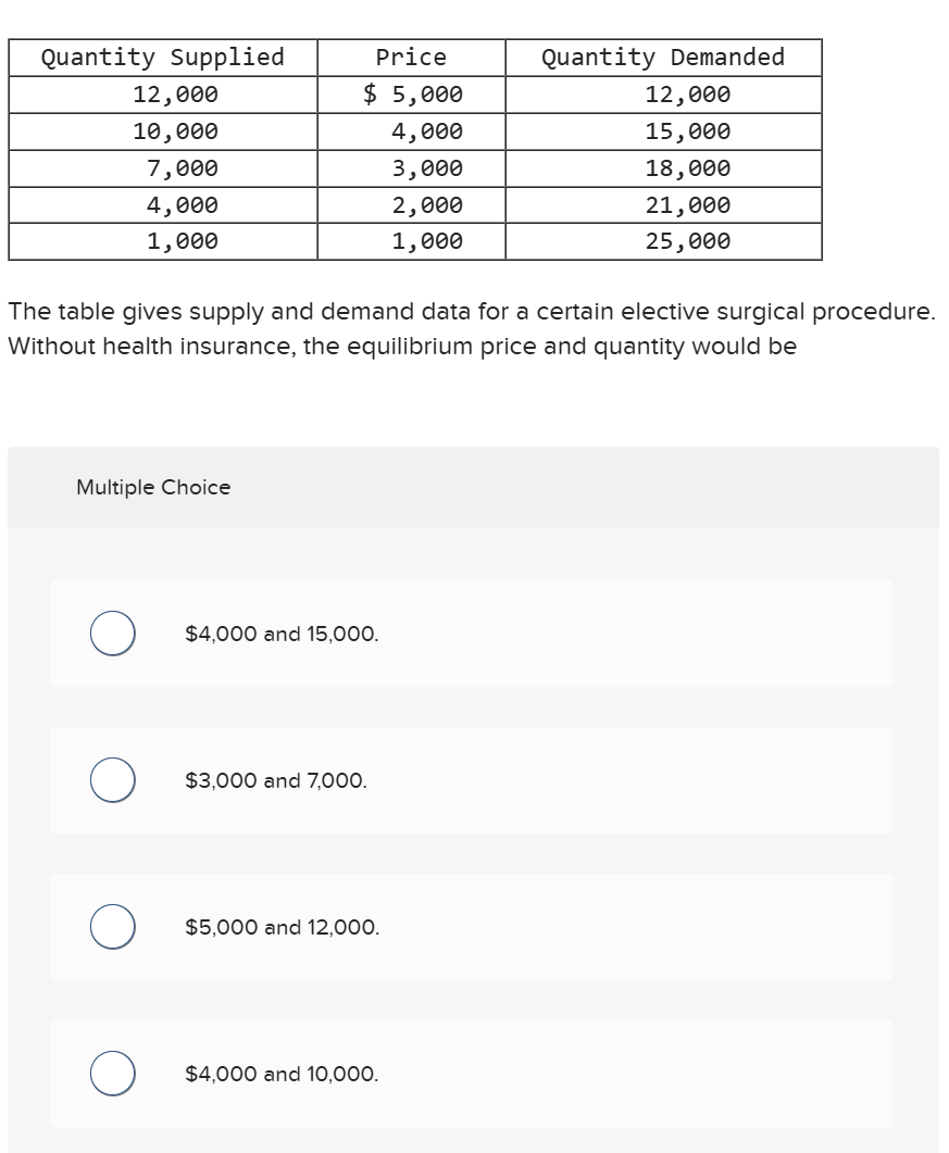 The table gives supply and demand data for a
