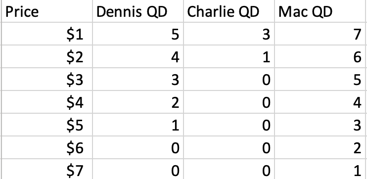 If the good represented by the table is a public