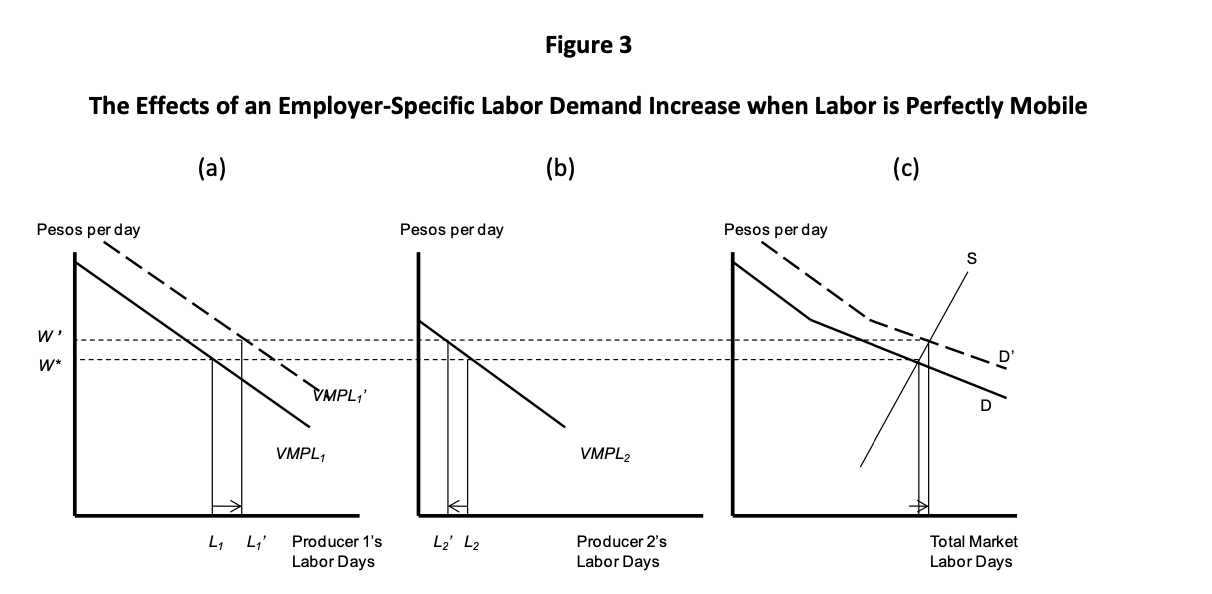 According t o Figure 3 which o f the panels