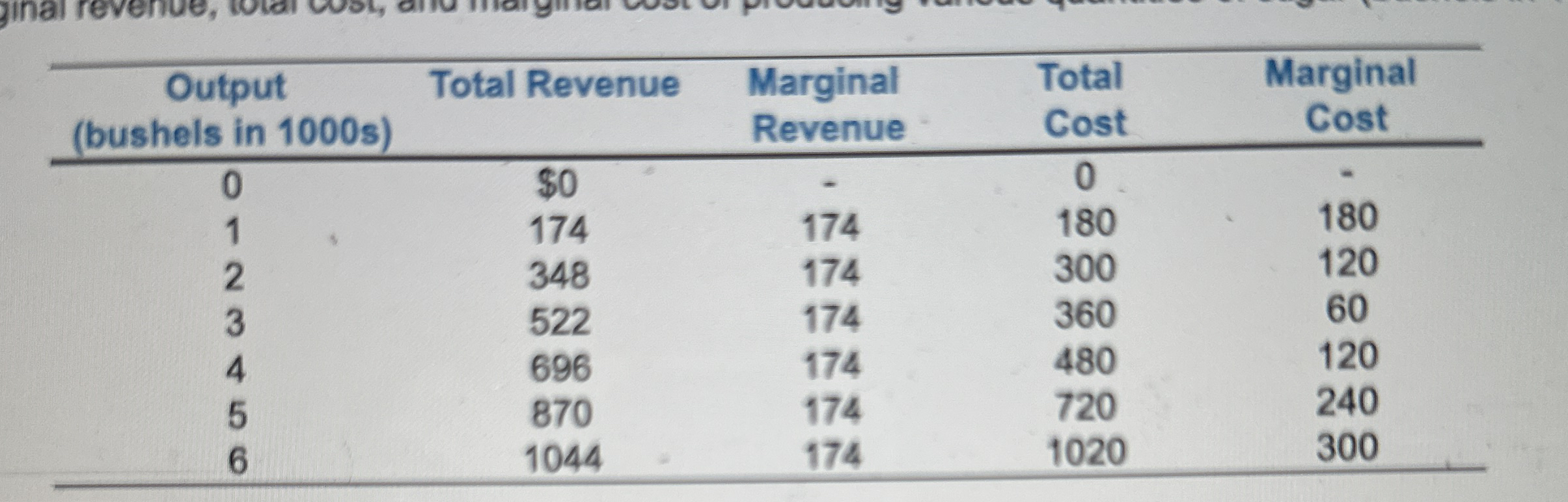 \ table [ [ \ table [ [ Output ] , [ ( bushels in