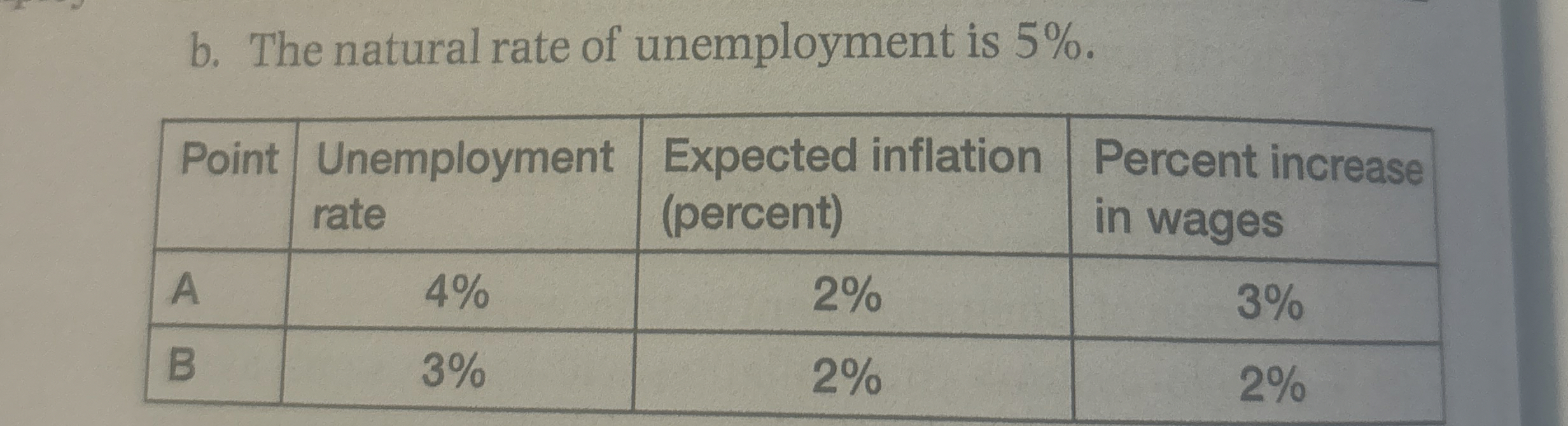 b . The natural rate of unemployment is 5 % . \