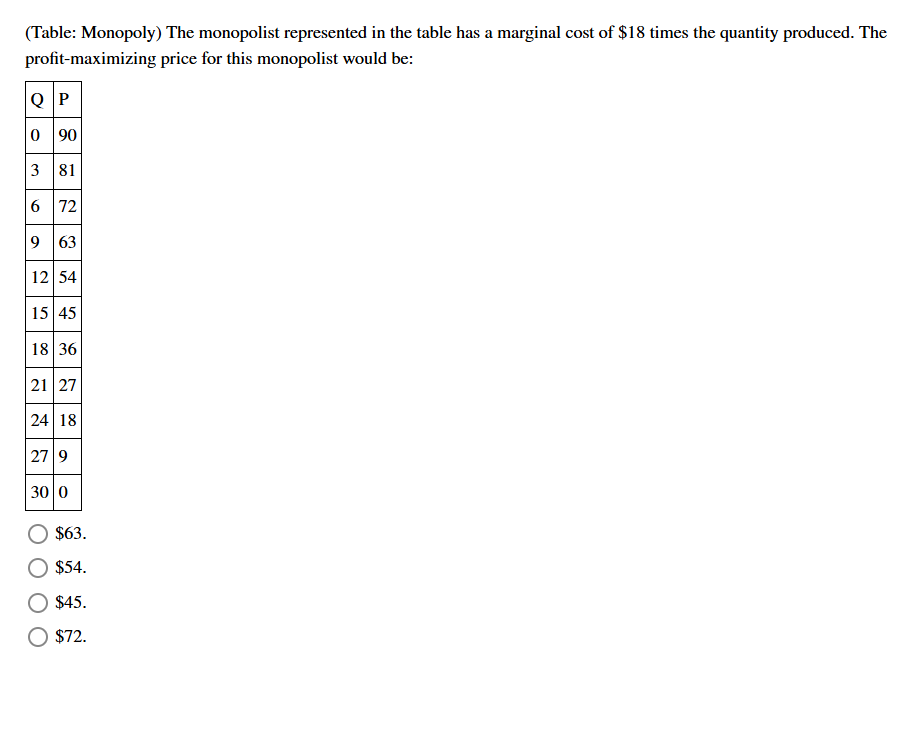 ( Table: Monopoly ) The monopolist represented in