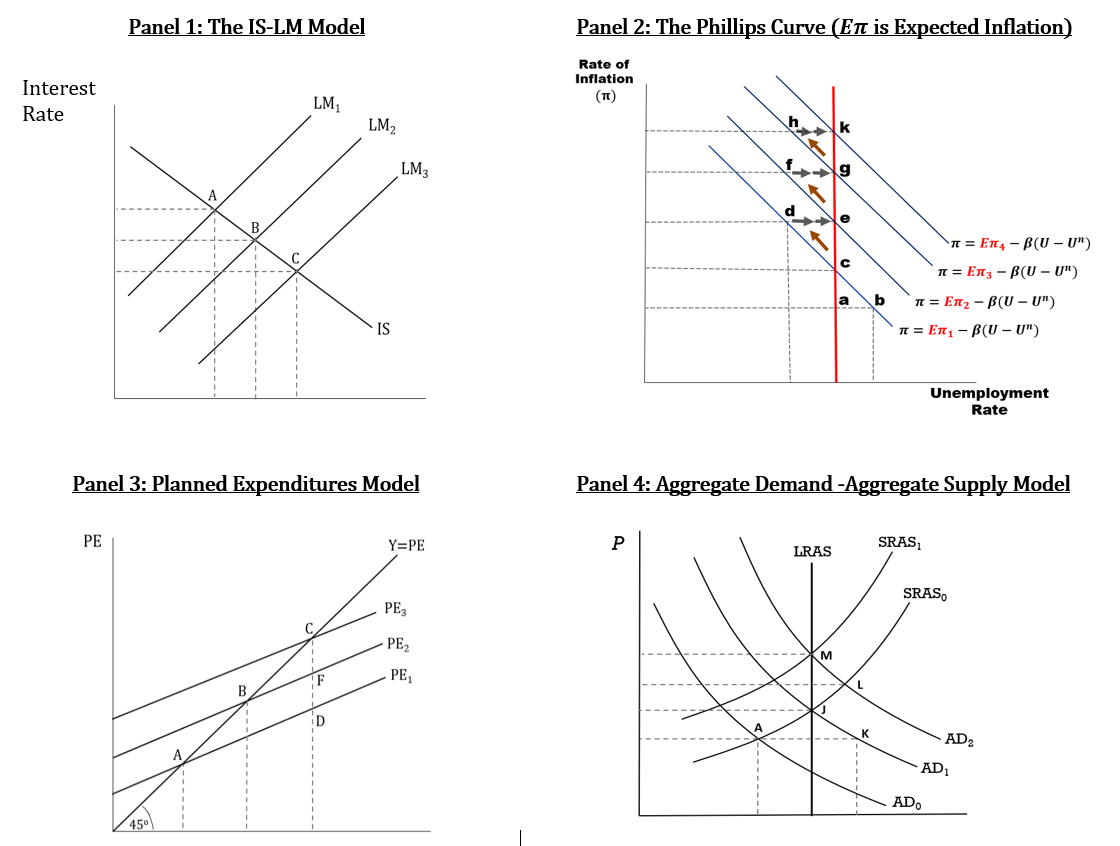 Panel 1 : The IS - LM Model Intert Rate Panel 2 :