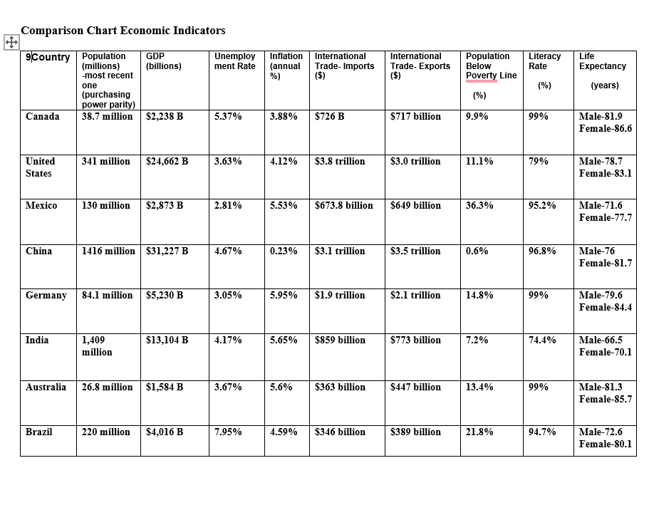 Comparison Chart Economic Indicators \ begin {