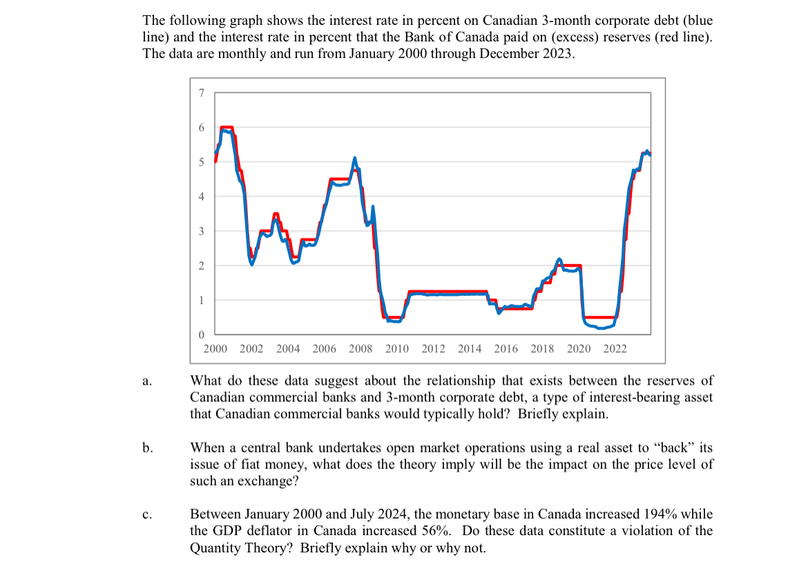 The following graph shows the interest rate in