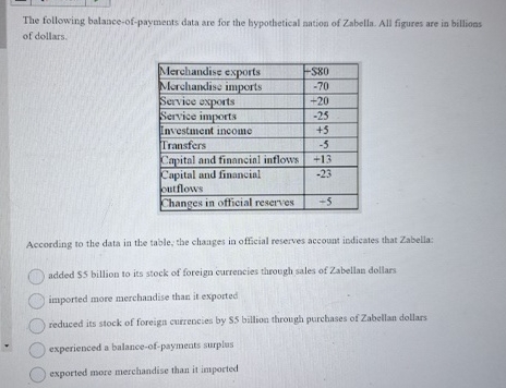 The following balance - of - payments data are