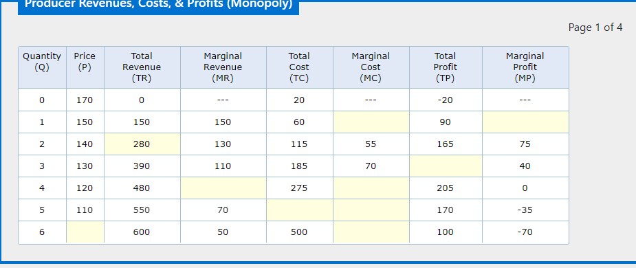Producer Revenues, Costs, \ & Profits ( Ivonopoly