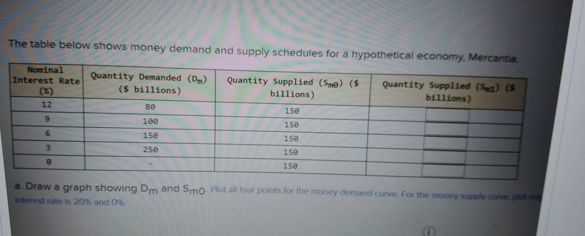 The table below shows money demand and supply