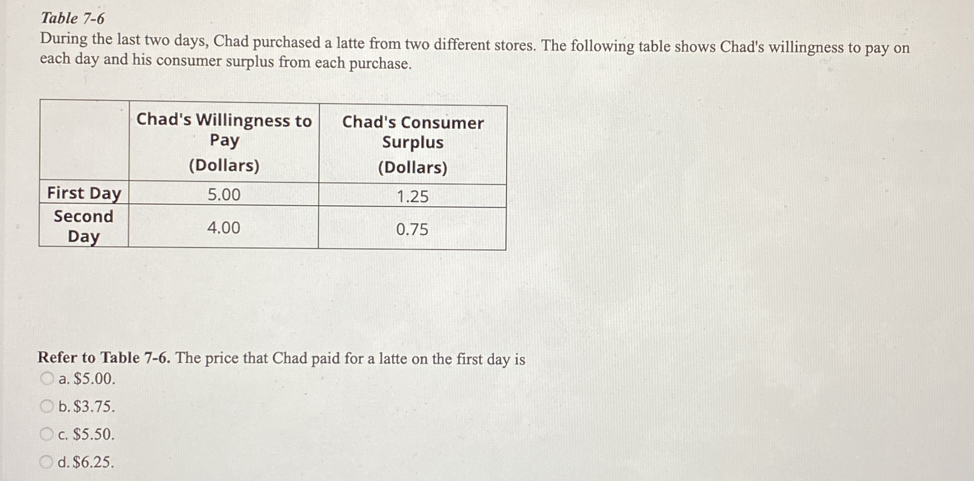 Table 7 - 6 During the last two days, Chad