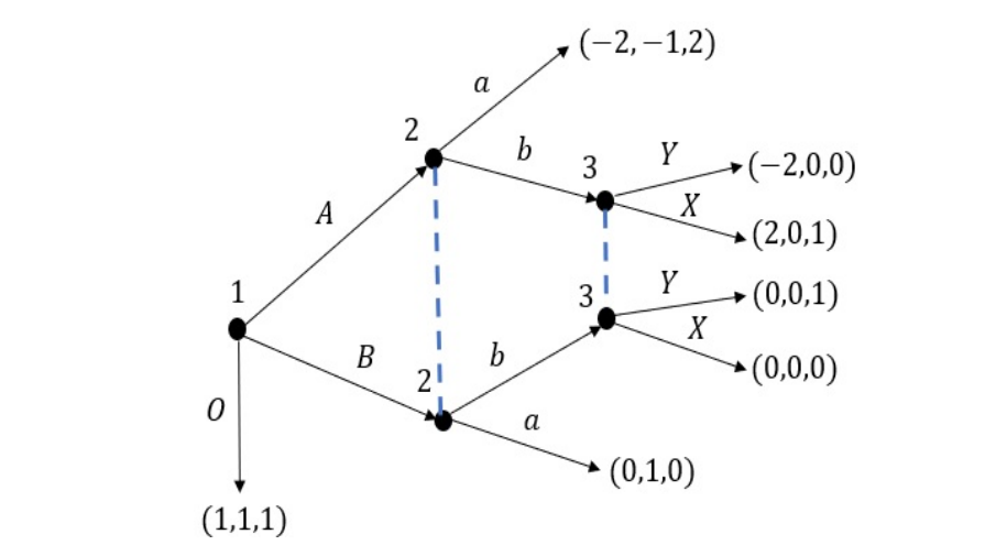 Consider the following three - player, extensive