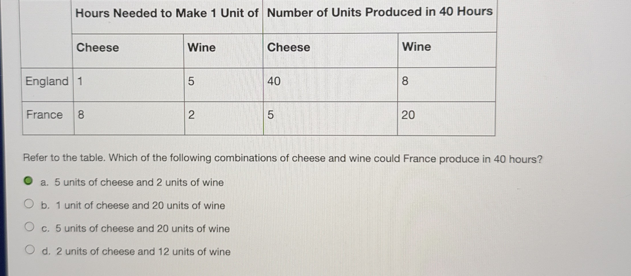 \ table [ [ , Hours Needed to Make 1 Unit of ] ,