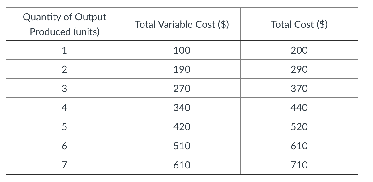 If there is only one variable input, diminishing