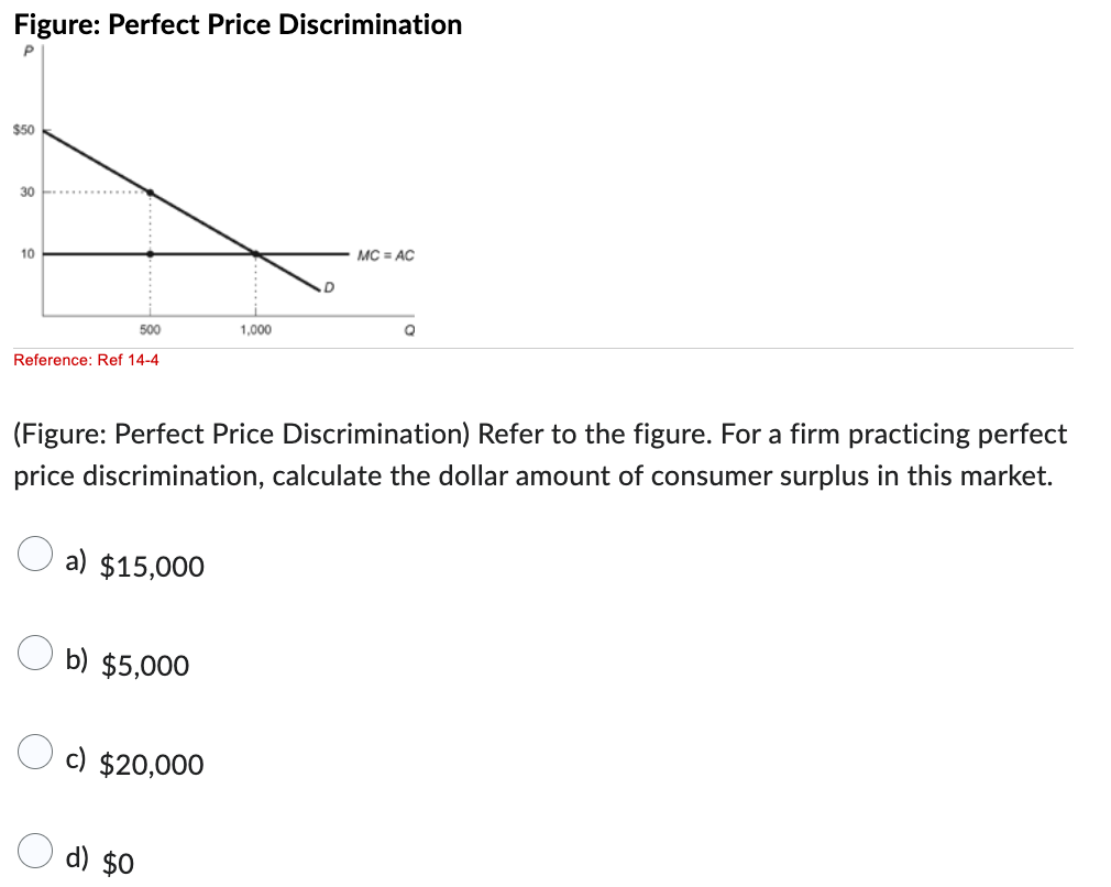 ( F i g u r e : Perfect Price Discrimination )