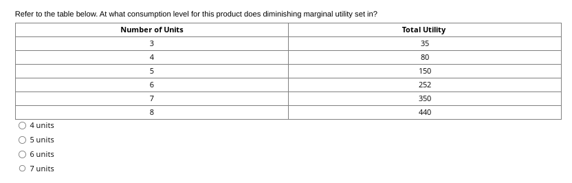 Refer to the table below. At what consumption