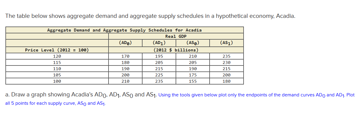 The table below shows aggregate demand and