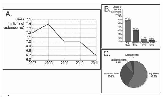  Refer to images A, B, & C. These represent what type